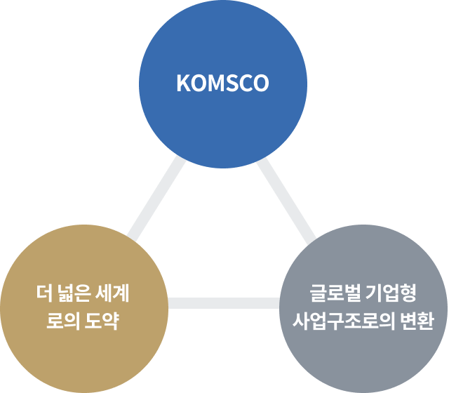 KOMSCO-더 넓은 세계로의 도약-글로벌 기업형 사업구조로의 변환